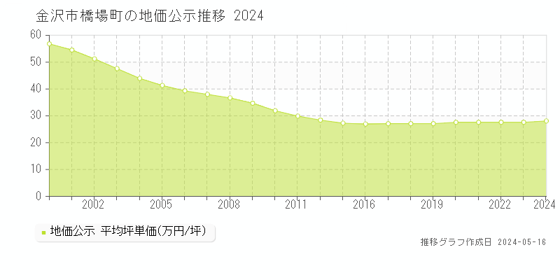 金沢市橋場町の地価公示推移グラフ 