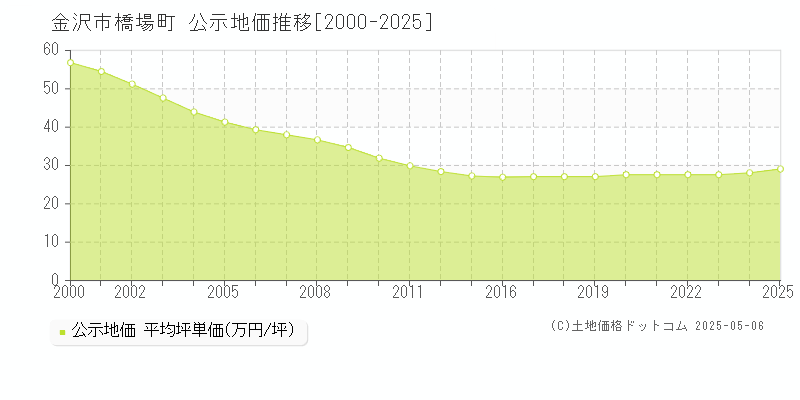 橋場町(金沢市)の公示地価推移グラフ(坪単価)[2000-2025年]