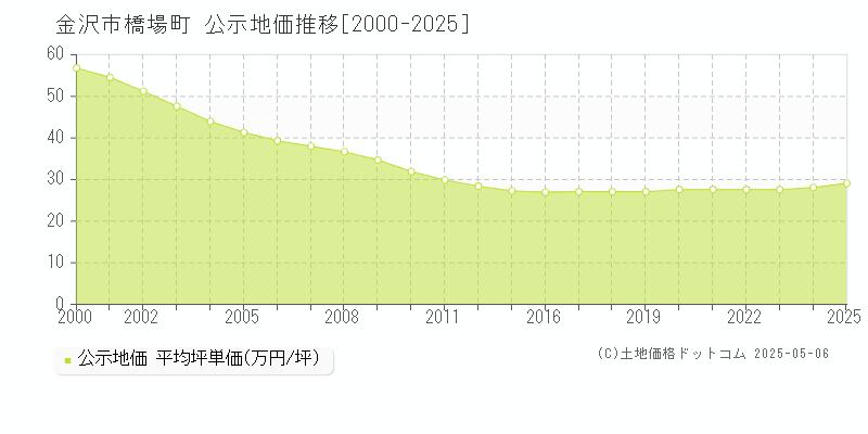 金沢市橋場町の地価公示推移グラフ 