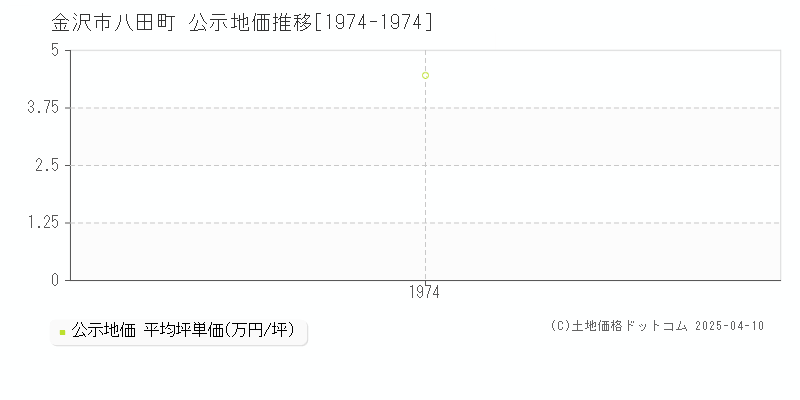 金沢市八田町の地価公示推移グラフ 