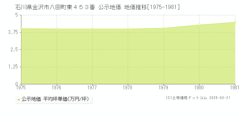 石川県金沢市八田町東４５３番 公示地価 地価推移[1975-1981]