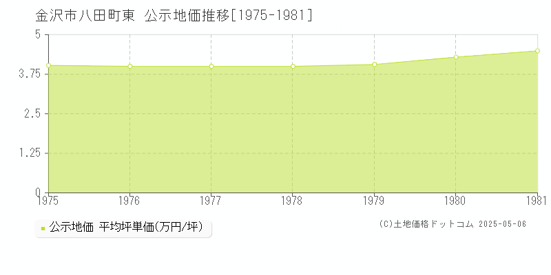 八田町東(金沢市)の公示地価推移グラフ(坪単価)[1975-1981年]