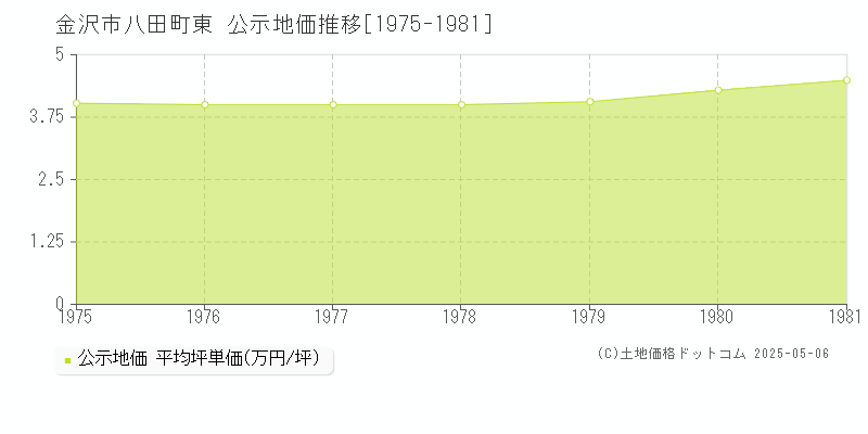 金沢市八田町東の地価公示推移グラフ 