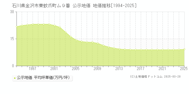 石川県金沢市東蚊爪町ム９番 公示地価 地価推移[1994-2025]