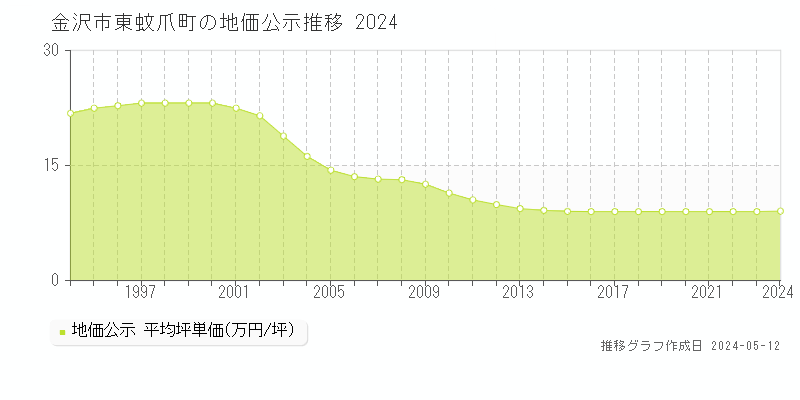 金沢市東蚊爪町の地価公示推移グラフ 