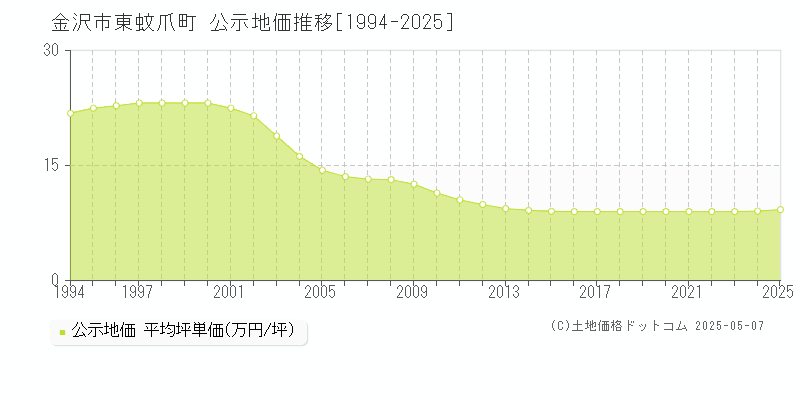 東蚊爪町(金沢市)の公示地価推移グラフ(坪単価)[1994-2025年]