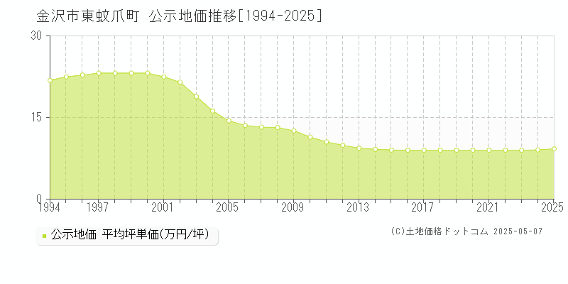 金沢市東蚊爪町の地価公示推移グラフ 