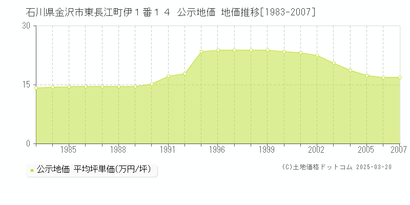 石川県金沢市東長江町伊１番１４ 公示地価 地価推移[1983-2007]