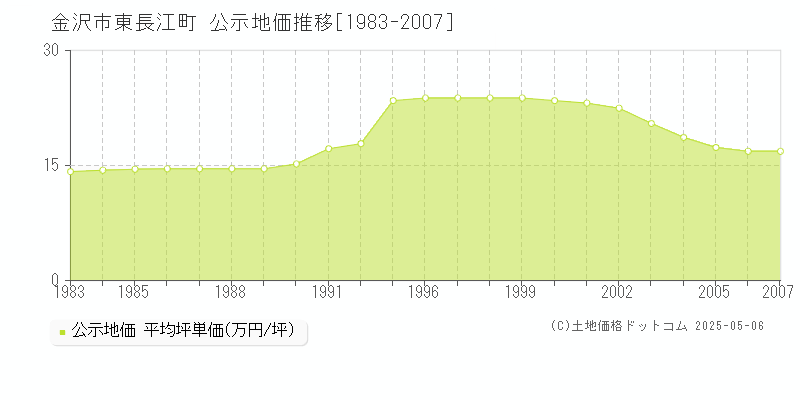 東長江町(金沢市)の公示地価推移グラフ(坪単価)[1983-2007年]