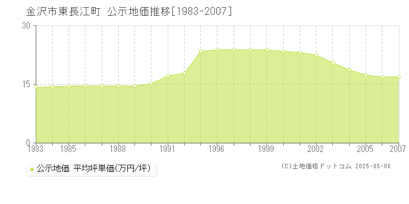 金沢市東長江町の地価公示推移グラフ 