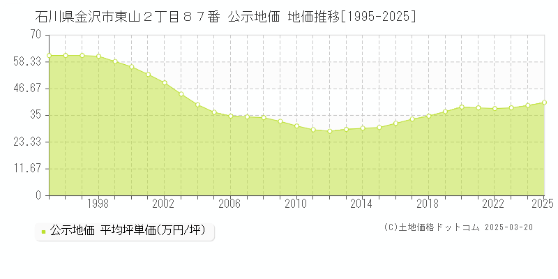 石川県金沢市東山２丁目８７番 公示地価 地価推移[1995-2025]