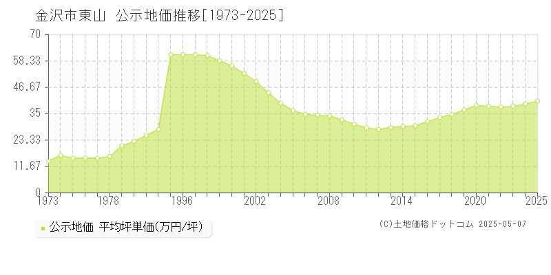 東山(金沢市)の公示地価推移グラフ(坪単価)[1973-2025年]