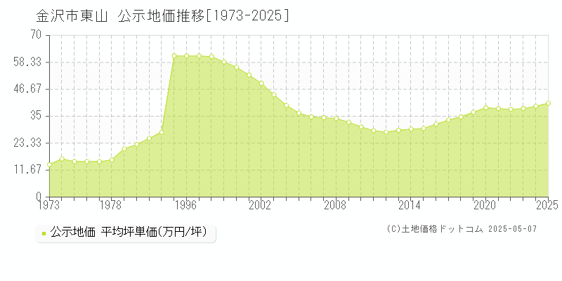 金沢市東山の地価公示推移グラフ 