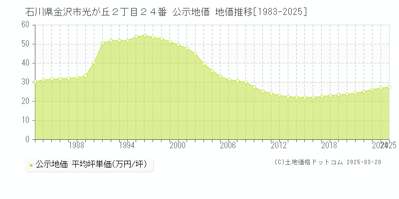 石川県金沢市光が丘２丁目２４番 公示地価 地価推移[1983-2025]