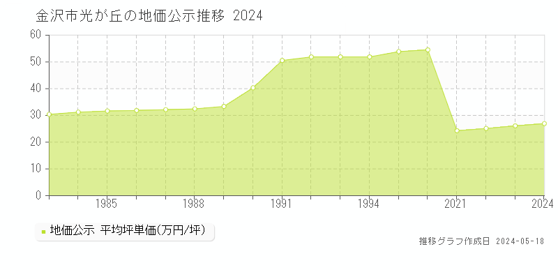 金沢市光が丘の地価公示推移グラフ 