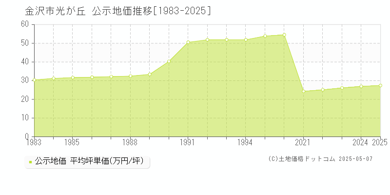 光が丘(金沢市)の公示地価推移グラフ(坪単価)[1983-2025年]
