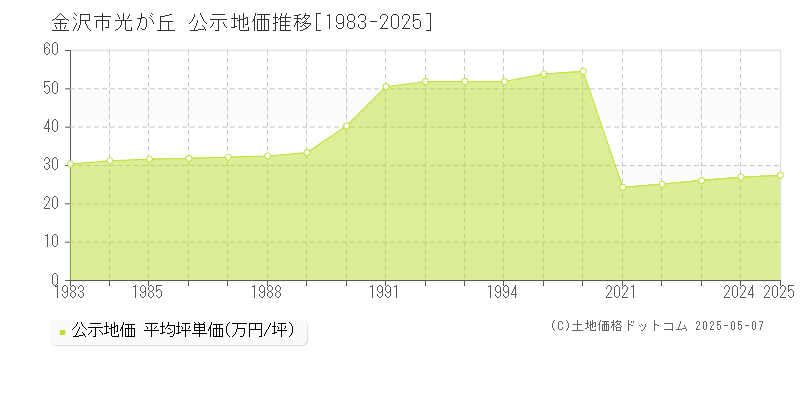 金沢市光が丘の地価公示推移グラフ 