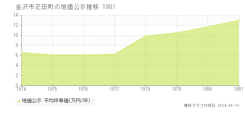 金沢市疋田町の地価公示推移グラフ 