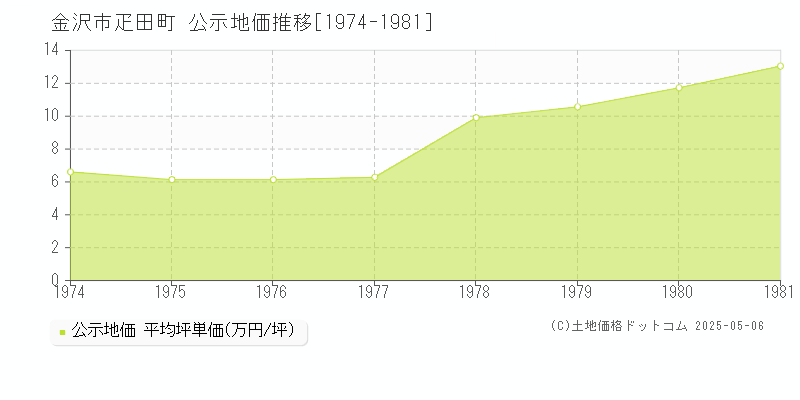 疋田町(金沢市)の公示地価推移グラフ(坪単価)[1974-1981年]