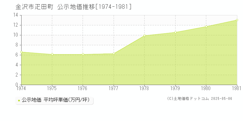 金沢市疋田町の地価公示推移グラフ 