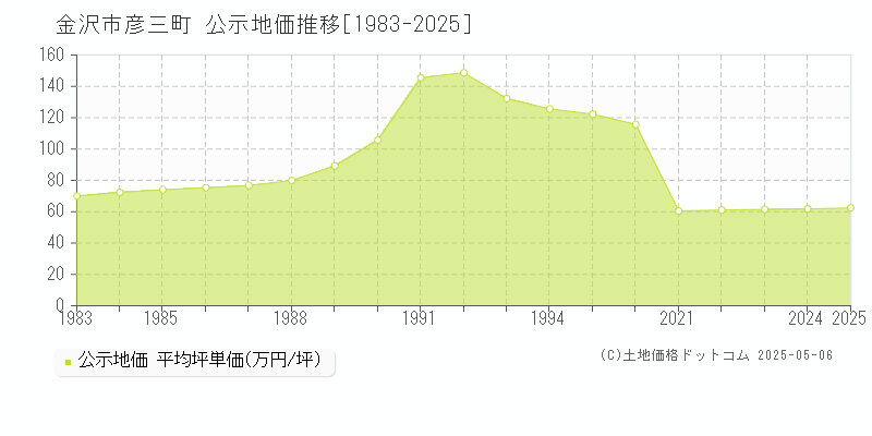 彦三町(金沢市)の公示地価推移グラフ(坪単価)[1983-2025年]