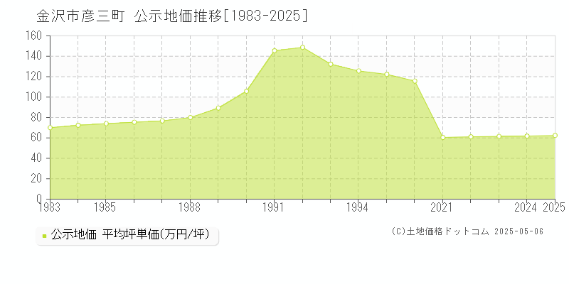 金沢市彦三町の地価公示推移グラフ 