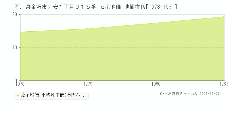石川県金沢市久安１丁目３１５番 公示地価 地価推移[1978-1981]