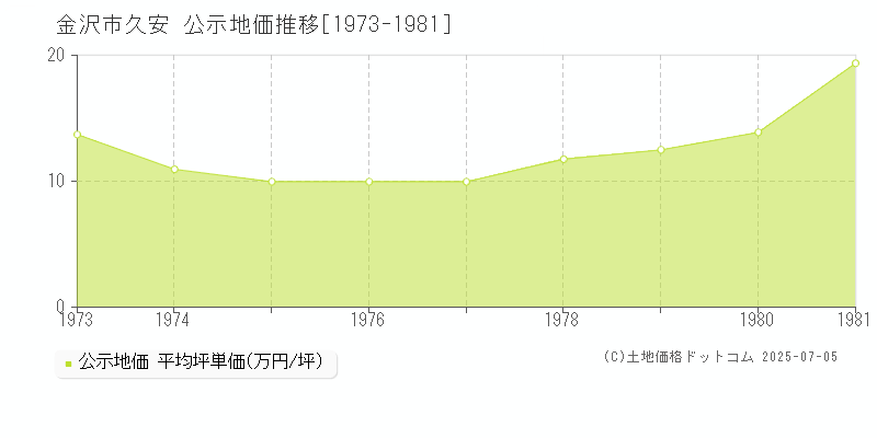 久安(金沢市)の公示地価推移グラフ(坪単価)[1973-1981年]