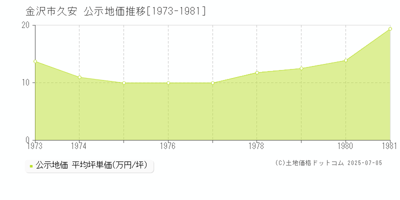 金沢市久安の地価公示推移グラフ 