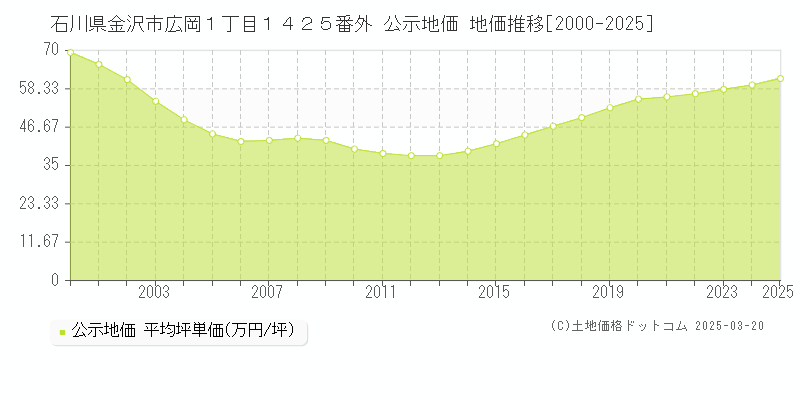 石川県金沢市広岡１丁目１４２５番外 公示地価 地価推移[2000-2025]