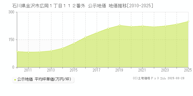 石川県金沢市広岡１丁目１１２番外 公示地価 地価推移[2010-2025]