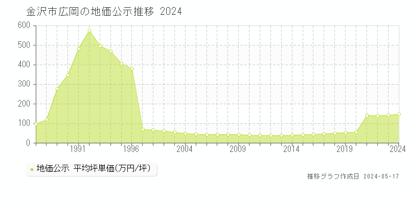 金沢市広岡の地価公示推移グラフ 