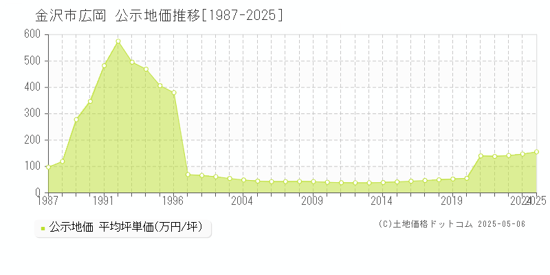 広岡(金沢市)の公示地価推移グラフ(坪単価)[1987-2025年]