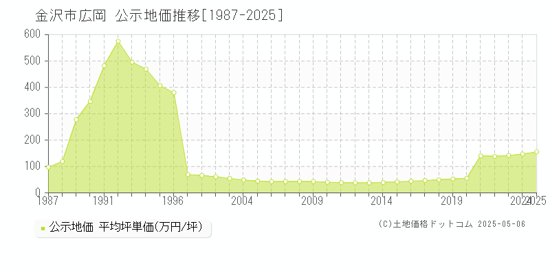 金沢市広岡の地価公示推移グラフ 