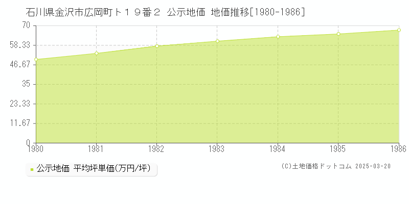 石川県金沢市広岡町ト１９番２ 公示地価 地価推移[1980-1986]