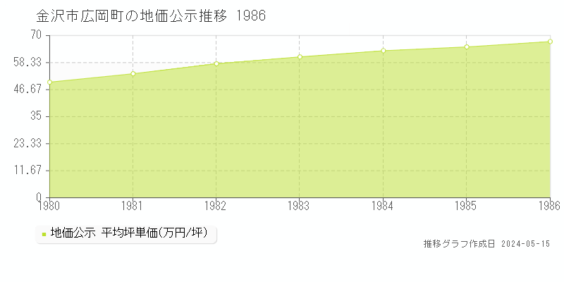 金沢市広岡町の地価公示推移グラフ 