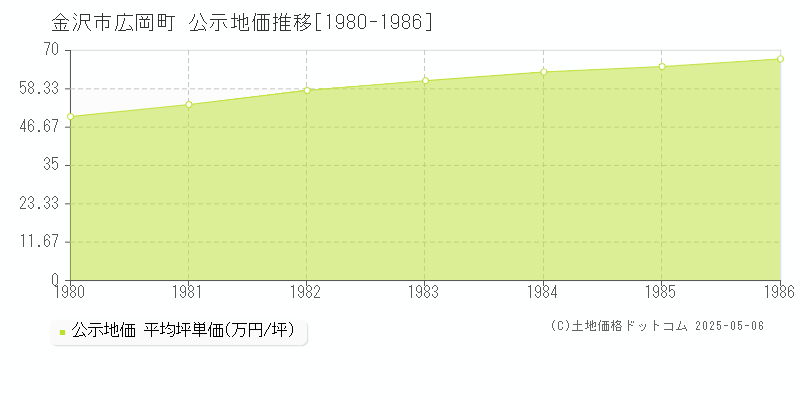 広岡町(金沢市)の公示地価推移グラフ(坪単価)[1980-1986年]