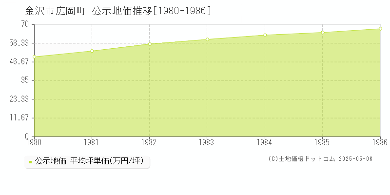 金沢市広岡町の地価公示推移グラフ 