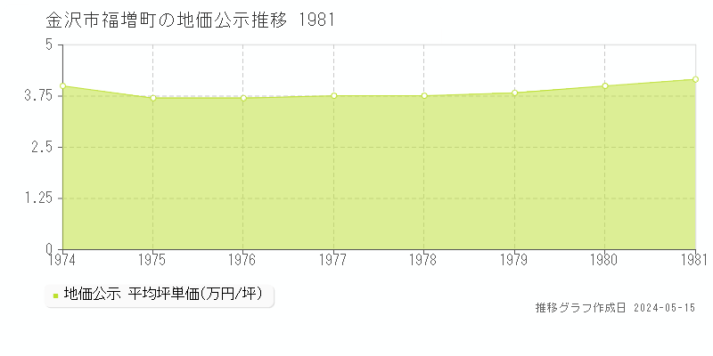金沢市福増町の地価公示推移グラフ 