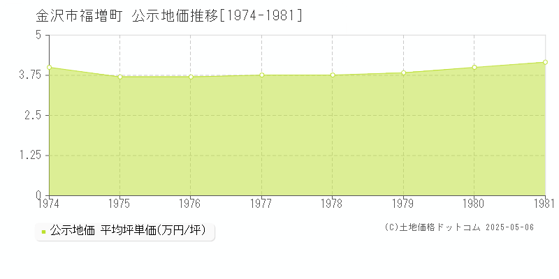 福増町(金沢市)の公示地価推移グラフ(坪単価)[1974-1981年]