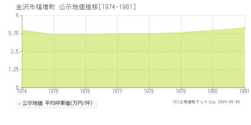 金沢市福増町の地価公示推移グラフ 