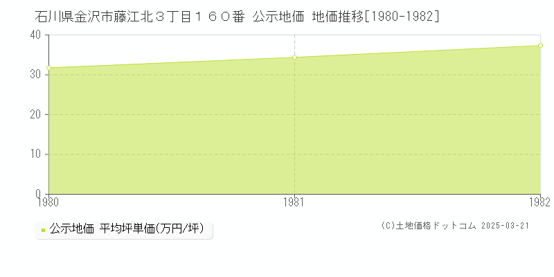 石川県金沢市藤江北３丁目１６０番 公示地価 地価推移[1980-1982]