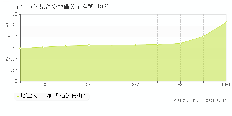 金沢市伏見台の地価公示推移グラフ 