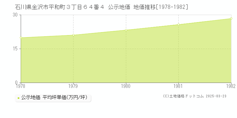石川県金沢市平和町３丁目６４番４ 公示地価 地価推移[1978-1982]