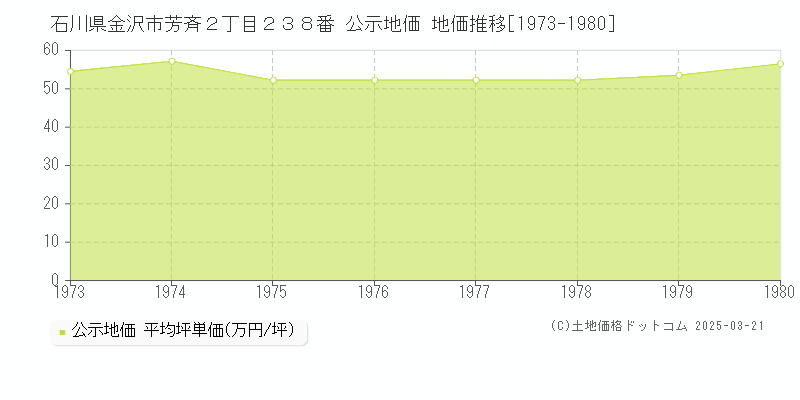 石川県金沢市芳斉２丁目２３８番 公示地価 地価推移[1973-1980]