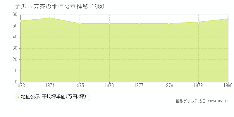 金沢市芳斉の地価公示推移グラフ 