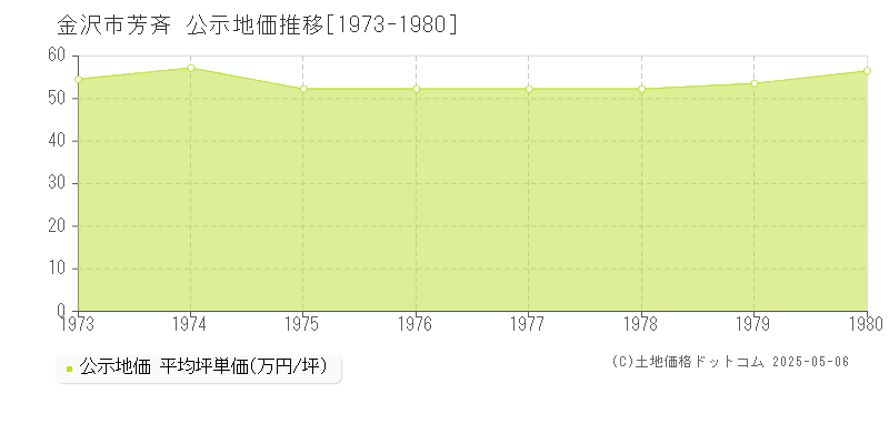 芳斉(金沢市)の公示地価推移グラフ(坪単価)[1973-1980年]