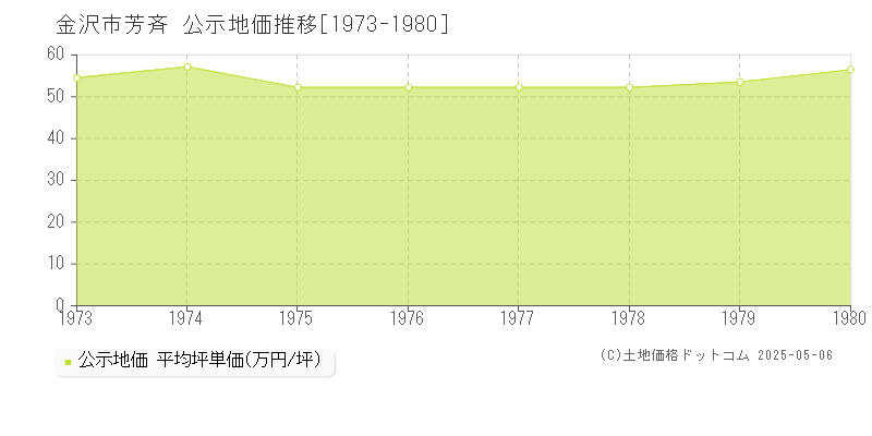 金沢市芳斉の地価公示推移グラフ 