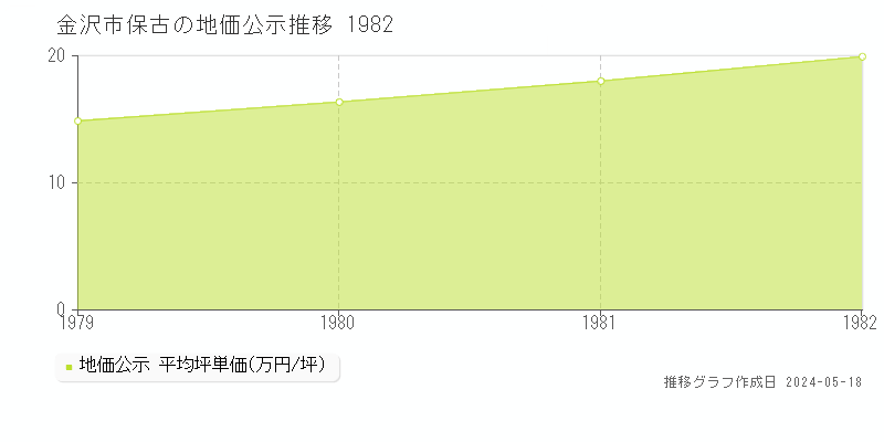 金沢市保古の地価公示推移グラフ 