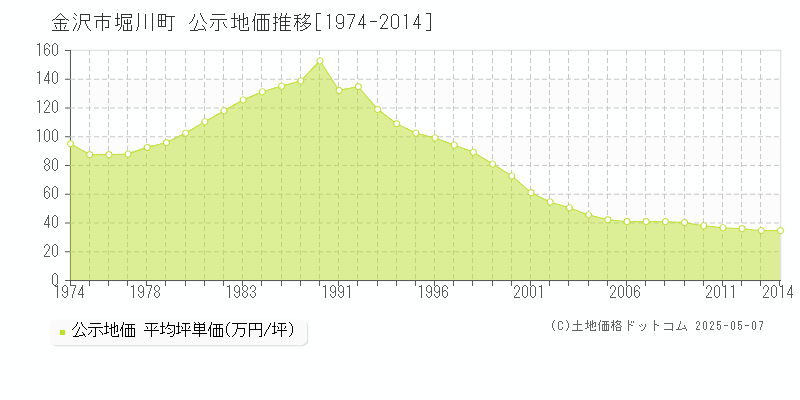 堀川町(金沢市)の公示地価推移グラフ(坪単価)[1974-2014年]